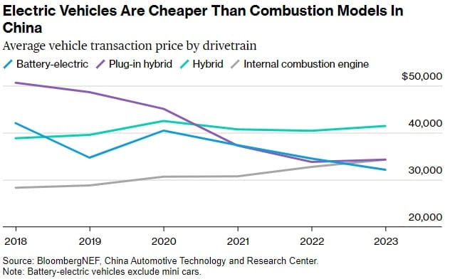 🔋 Batteripriserna fortsätter att sjunka och sänker priset på elbilar