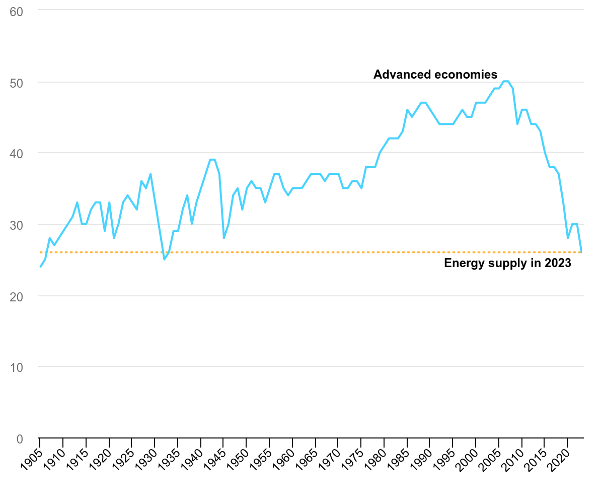 📉 CO2-utsläpp från energi i avancerade ekonomier på lägsta nivån sedan 1974